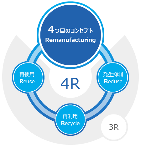 4R（環境保全のコンセプト）