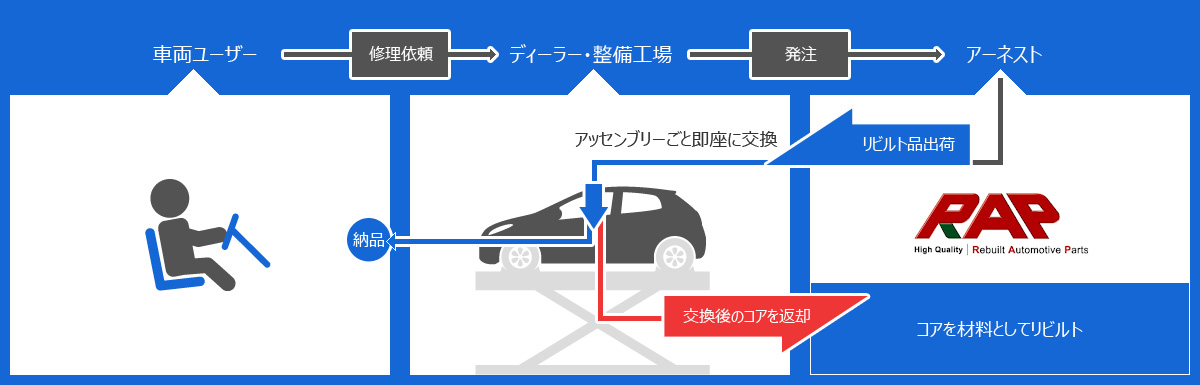 リビルト品への交換フロー